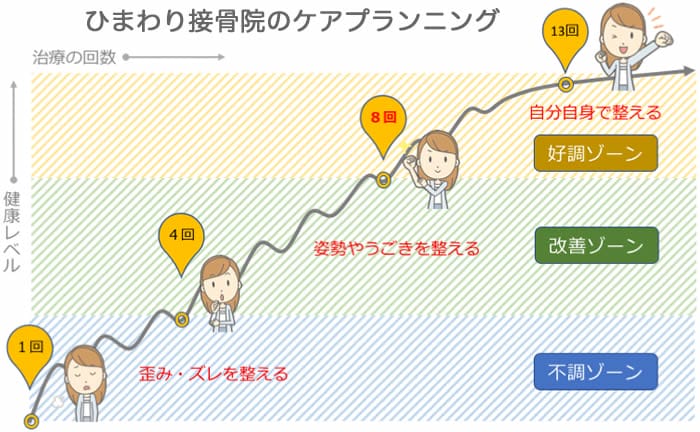 ひまわり接骨院の施術計画