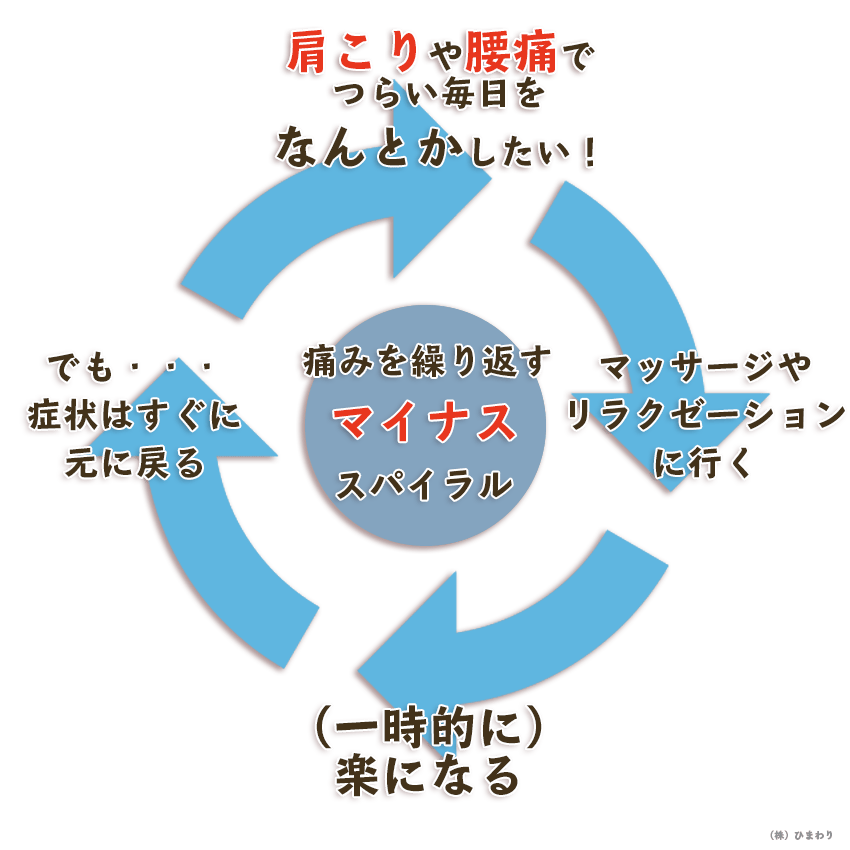 肩こり腰痛をなんとかしたいが、負のスパイラル