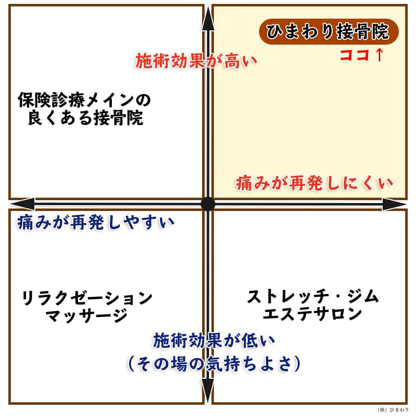 ひまわり接骨院と他の院の違い